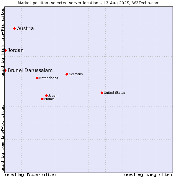 Market position of Austria vs. Jordan vs. Brunei Darussalam