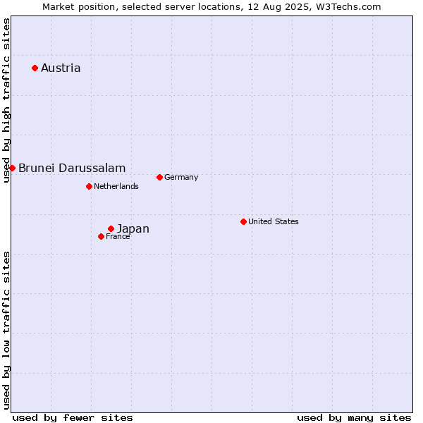 Market position of Japan vs. Austria vs. Brunei Darussalam