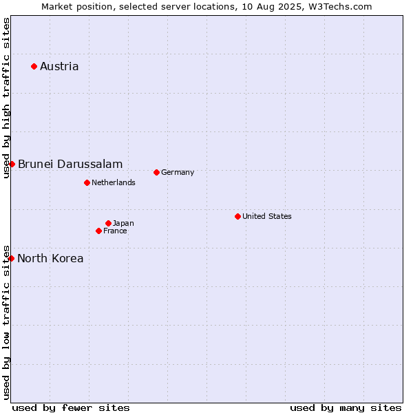 Market position of Austria vs. Brunei Darussalam vs. North Korea