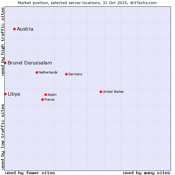 Market position of Austria vs. Libya vs. Brunei Darussalam