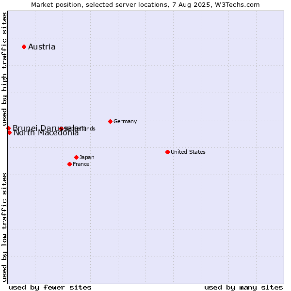 Market position of Austria vs. North Macedonia vs. Brunei Darussalam