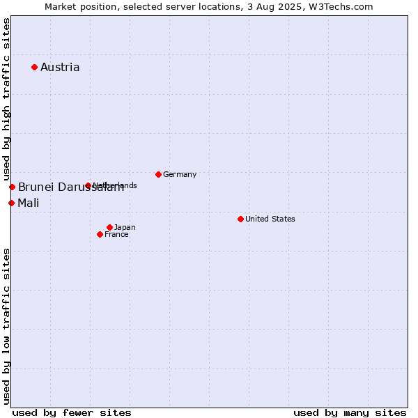 Market position of Austria vs. Brunei Darussalam vs. Mali
