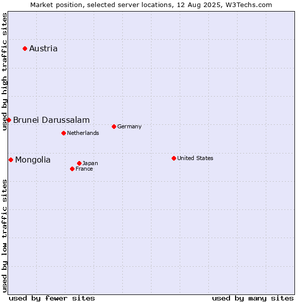 Market position of Austria vs. Mongolia vs. Brunei Darussalam