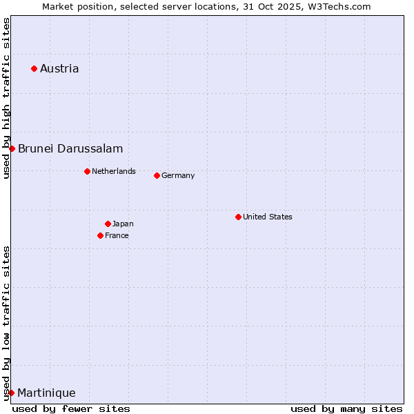 Market position of Austria vs. Brunei Darussalam vs. Martinique