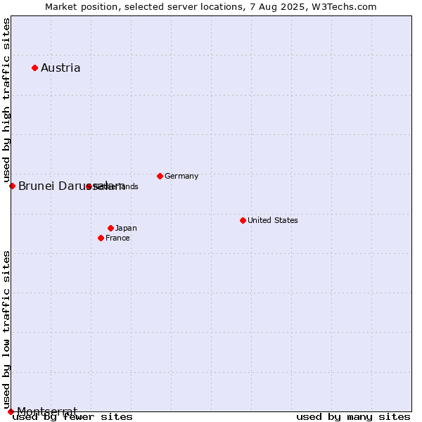 Market position of Austria vs. Brunei Darussalam vs. Montserrat