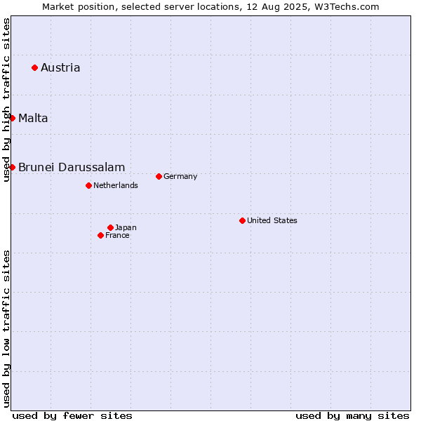 Market position of Austria vs. Malta vs. Brunei Darussalam
