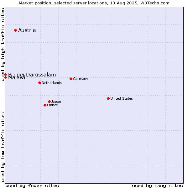 Market position of Austria vs. Brunei Darussalam vs. Malawi