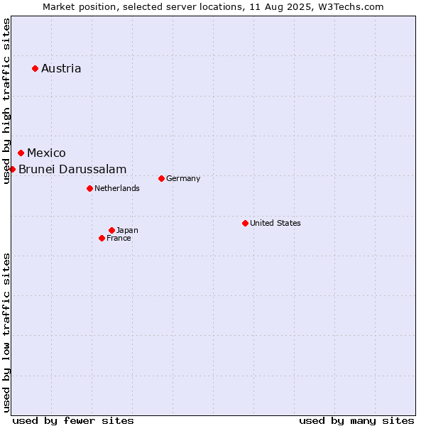 Market position of Austria vs. Mexico vs. Brunei Darussalam