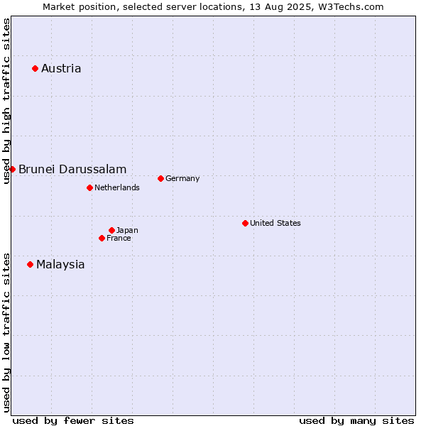 Market position of Austria vs. Malaysia vs. Brunei Darussalam