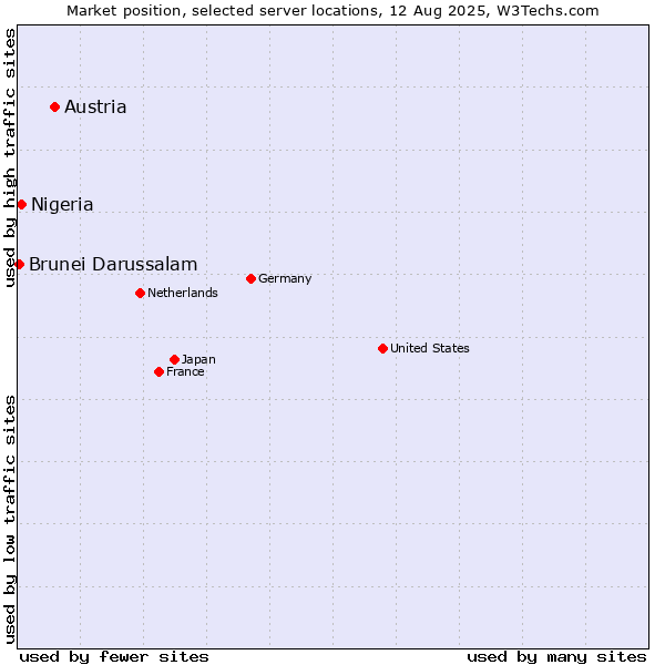 Market position of Austria vs. Nigeria vs. Brunei Darussalam