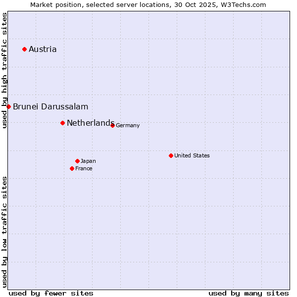Market position of Netherlands and territories vs. Austria vs. Brunei Darussalam