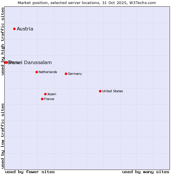 Market position of Austria vs. Peru vs. Brunei Darussalam