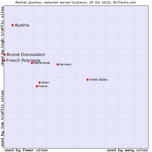 Market position of Austria vs. Brunei Darussalam vs. French Polynesia