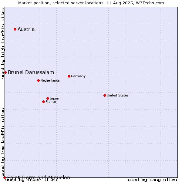 Market position of Austria vs. Brunei Darussalam vs. Saint Pierre and Miquelon