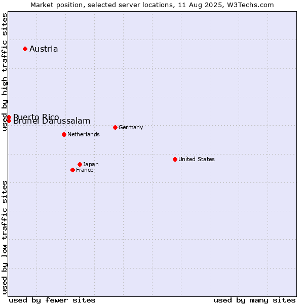 Market position of Austria vs. Brunei Darussalam vs. Puerto Rico