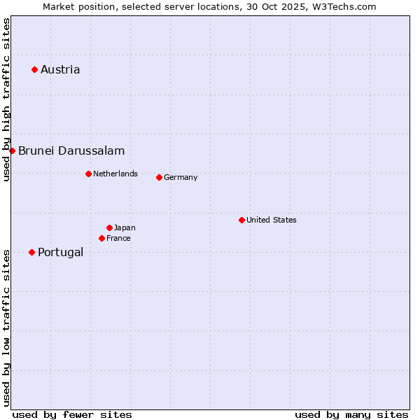 Market position of Austria vs. Portugal vs. Brunei Darussalam