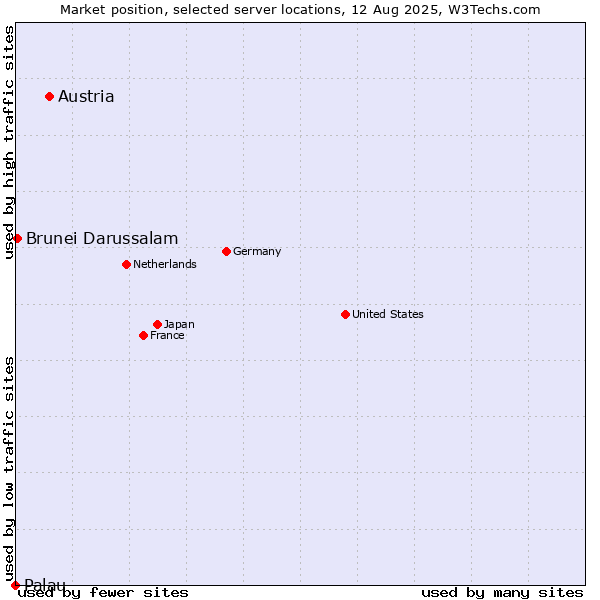 Market position of Austria vs. Brunei Darussalam vs. Palau