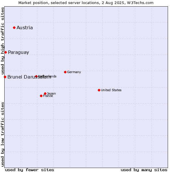 Market position of Austria vs. Paraguay vs. Brunei Darussalam