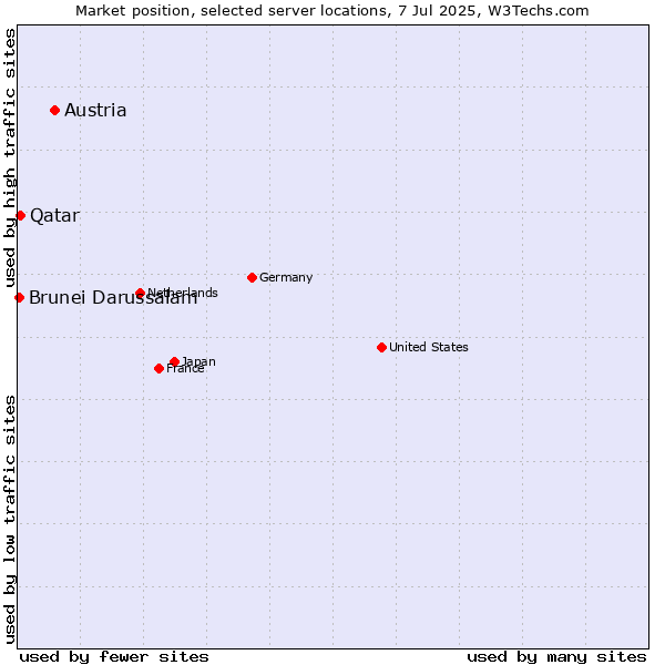 Market position of Austria vs. Qatar vs. Brunei Darussalam