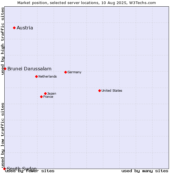 Market position of Austria vs. Brunei Darussalam vs. South Sudan