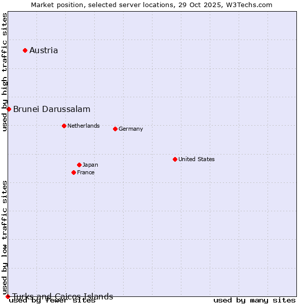 Market position of Austria vs. Brunei Darussalam vs. Turks and Caicos Islands
