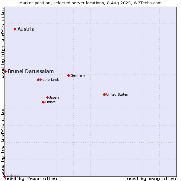 Market position of Austria vs. Brunei Darussalam vs. Chad