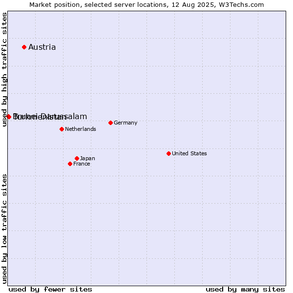 Market position of Austria vs. Turkmenistan vs. Brunei Darussalam