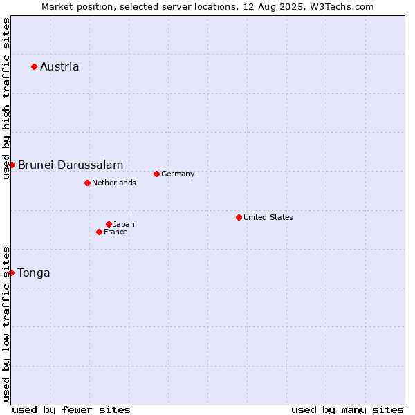 Market position of Austria vs. Brunei Darussalam vs. Tonga