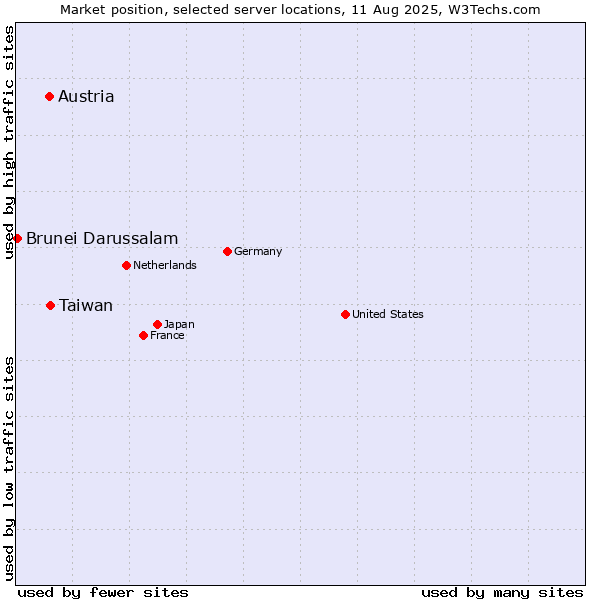 Market position of Taiwan vs. Austria vs. Brunei Darussalam