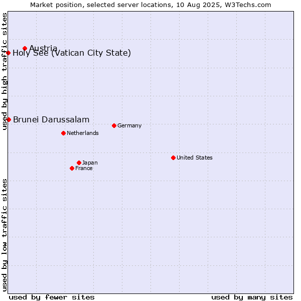 Market position of Austria vs. Brunei Darussalam vs. Holy See (Vatican City State)