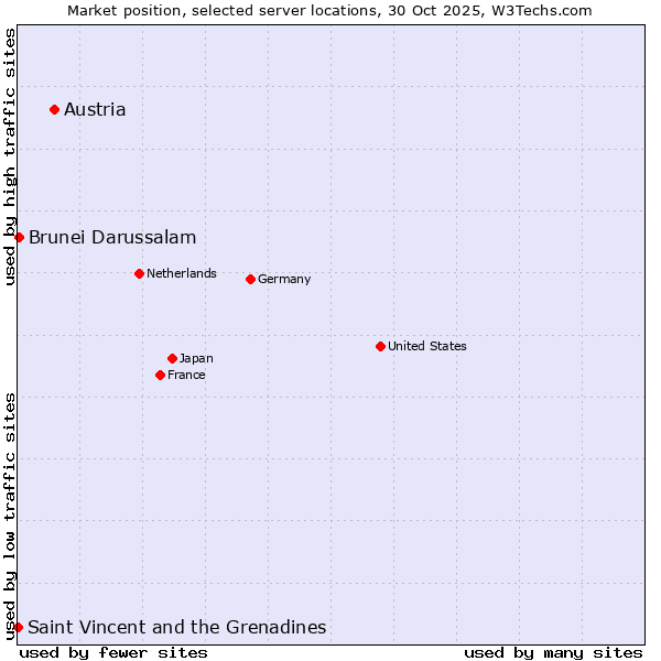Market position of Austria vs. Brunei Darussalam vs. Saint Vincent and the Grenadines