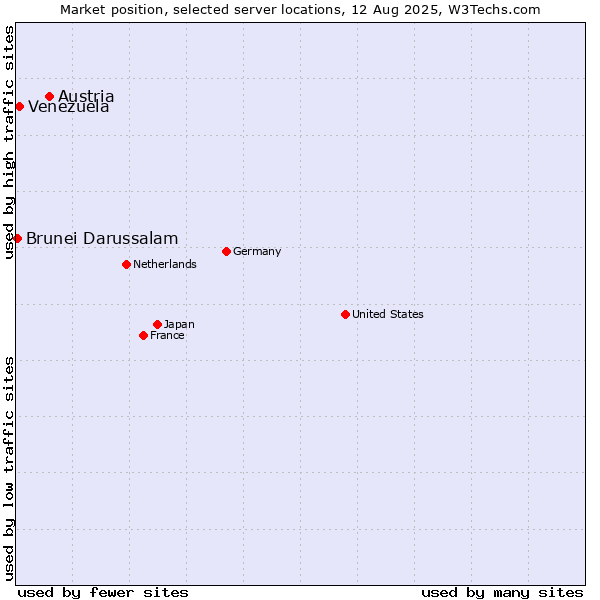 Market position of Austria vs. Venezuela vs. Brunei Darussalam
