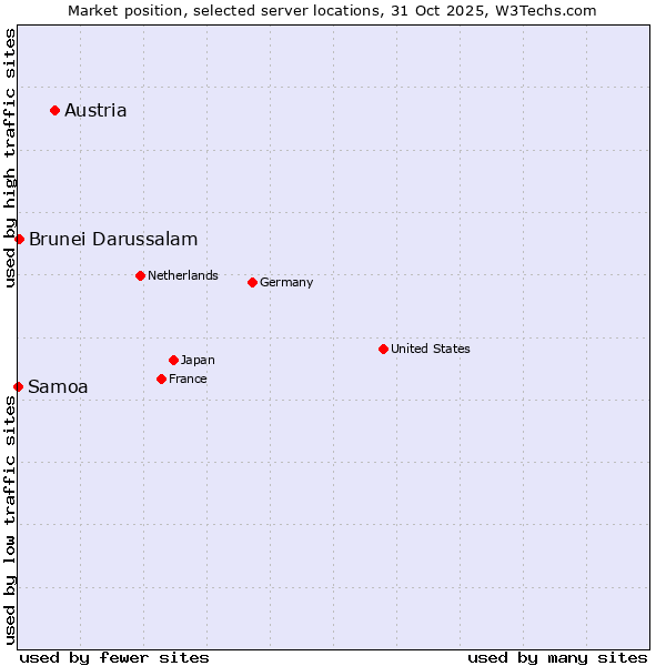 Market position of Austria vs. Brunei Darussalam vs. Samoa
