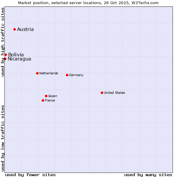 Market position of Austria vs. Bolivia vs. Nicaragua