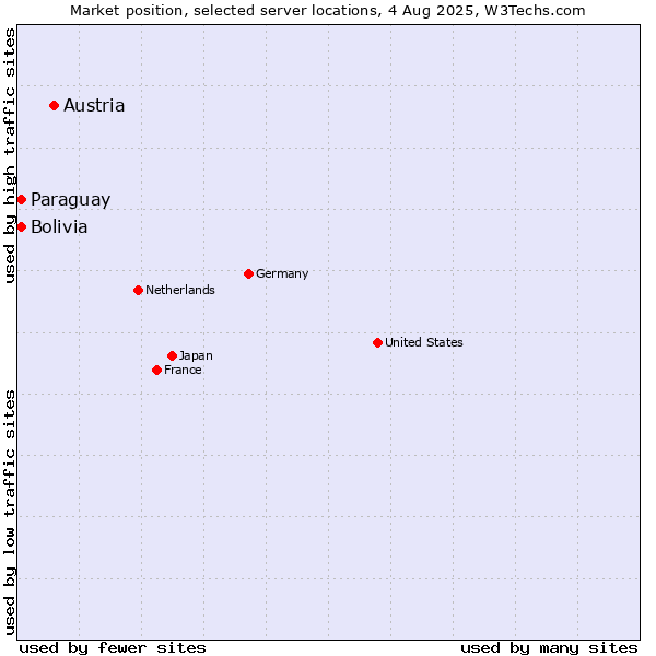 Market position of Austria vs. Paraguay vs. Bolivia