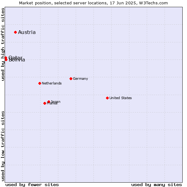 Market position of Austria vs. Bolivia vs. Qatar
