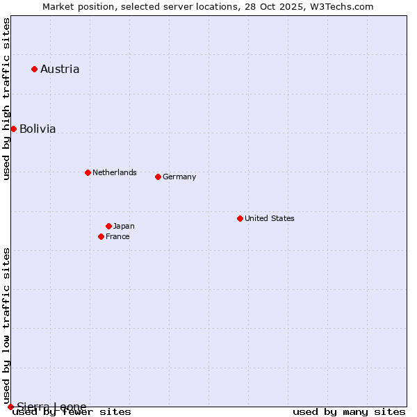 Market position of Austria vs. Bolivia vs. Sierra Leone