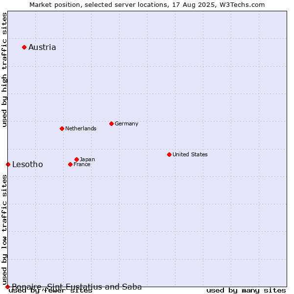 Market position of Austria vs. Lesotho vs. Bonaire, Sint Eustatius and Saba