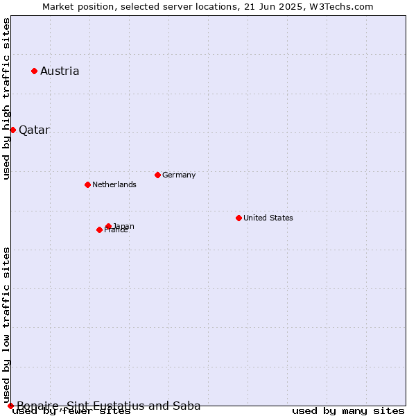 Market position of Austria vs. Qatar vs. Bonaire, Sint Eustatius and Saba