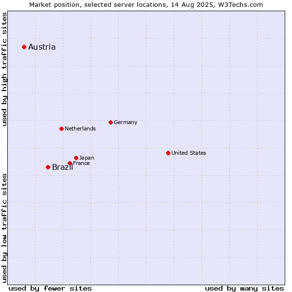 Market position of Brazil vs. Austria