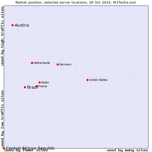 Market position of Brazil vs. Austria vs. Central African Republic