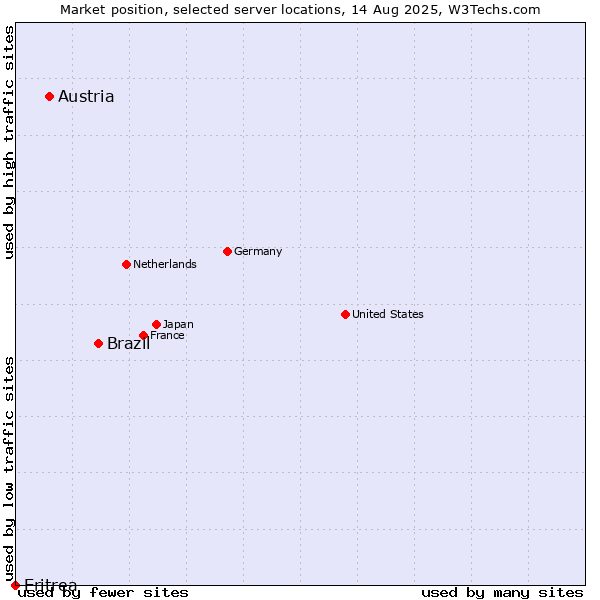 Market position of Brazil vs. Austria vs. Eritrea