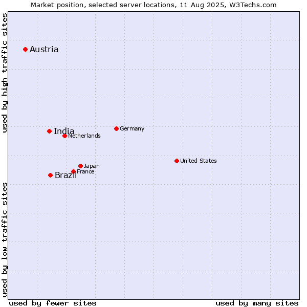 Market position of Brazil vs. India vs. Austria