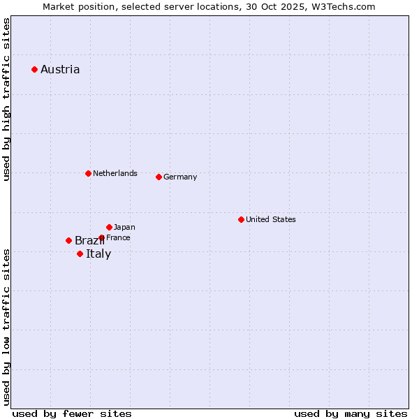 Market position of Italy vs. Brazil vs. Austria