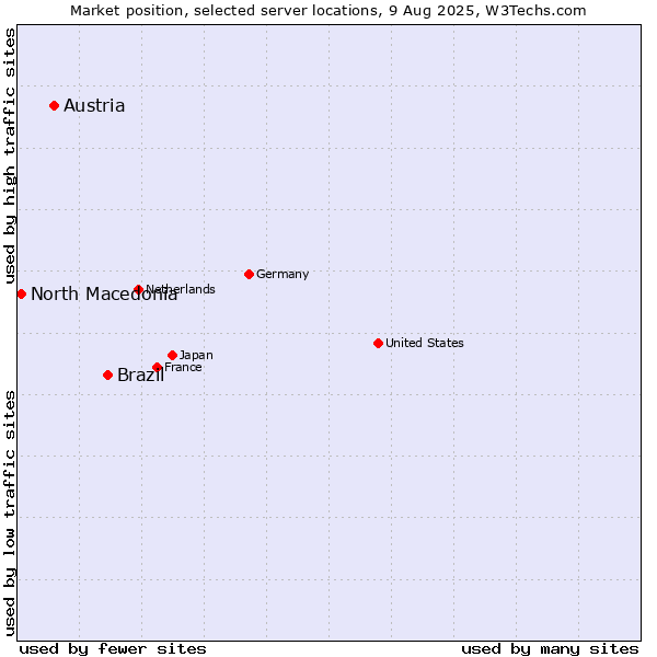 Market position of Brazil vs. Austria vs. North Macedonia