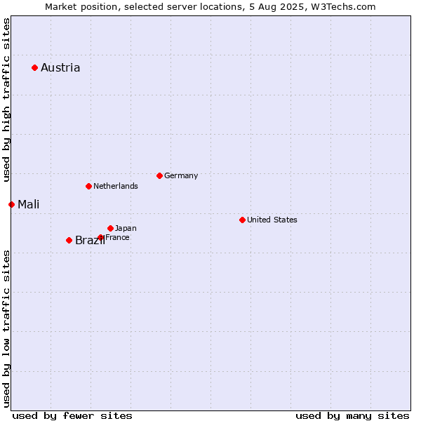 Market position of Brazil vs. Austria vs. Mali