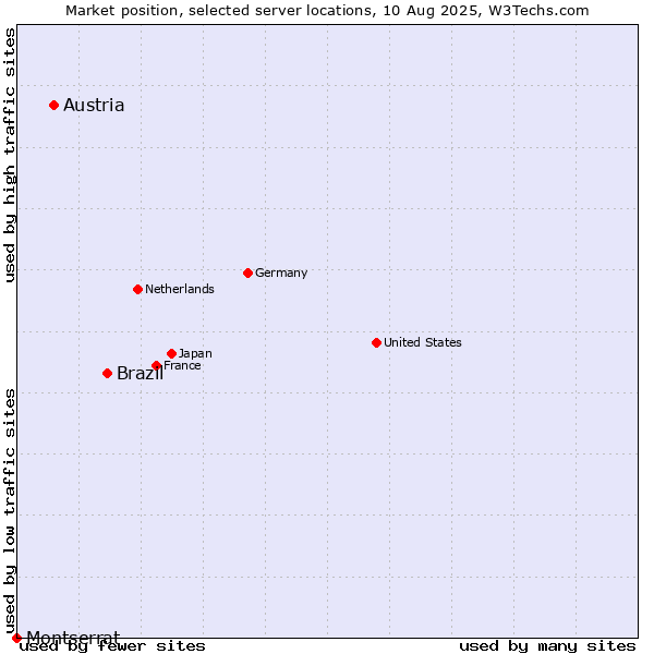 Market position of Brazil vs. Austria vs. Montserrat