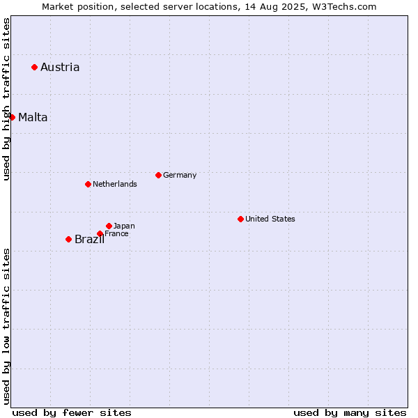 Market position of Brazil vs. Austria vs. Malta