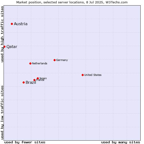 Market position of Brazil vs. Austria vs. Qatar