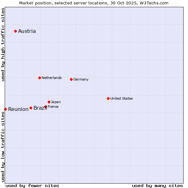 Market position of Brazil vs. Austria vs. Reunion